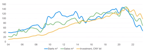 Real estate measures, 2004-2023. Sources: China National Bureau of Statistics, Moody’s Analytics