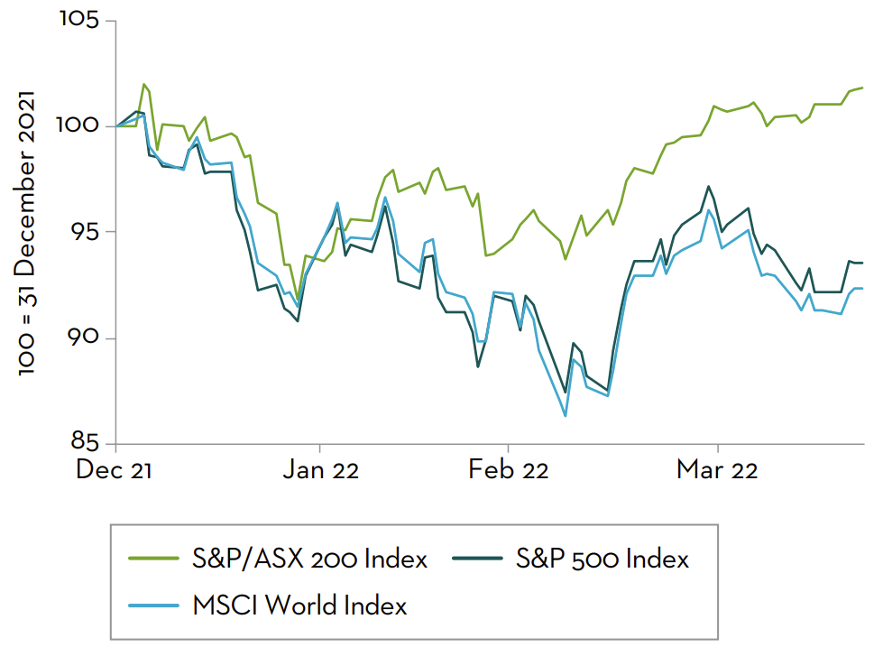 Past performance is not a guide to future returns. Source: Martin Currie Australia, Bloomberg; as of 21 April 2022.