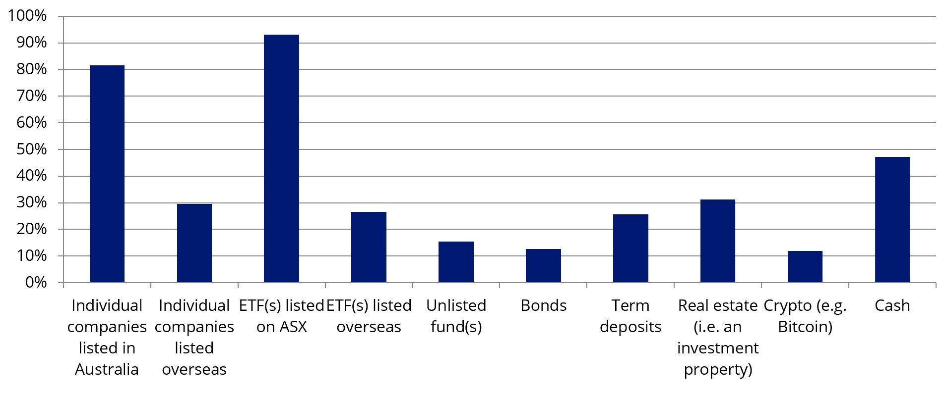 Source: VanEck, VanEck Australian Investor Survey 2023.