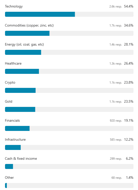 Proportion of reader votes to assets and sectors for outperformance from the Livewire Outlook Series Survey for 2025.