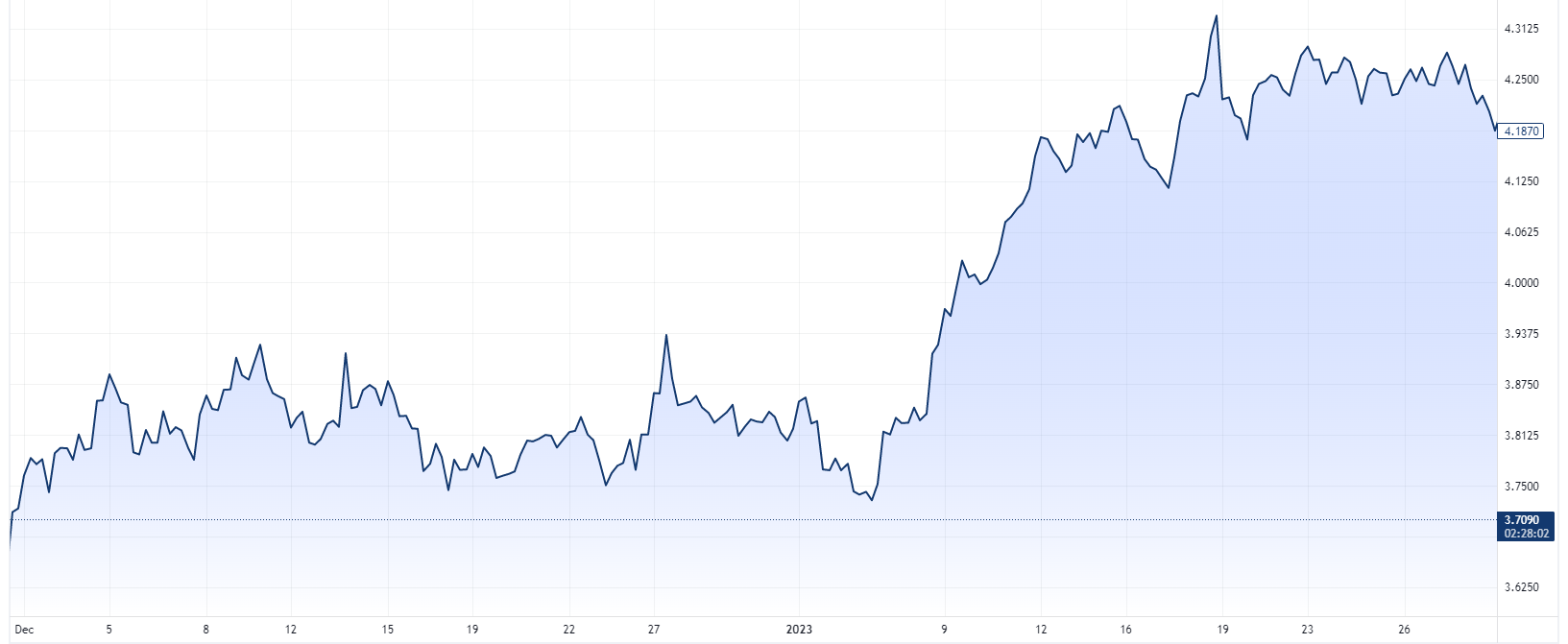 Copper prices (December 2022 - February 2023)