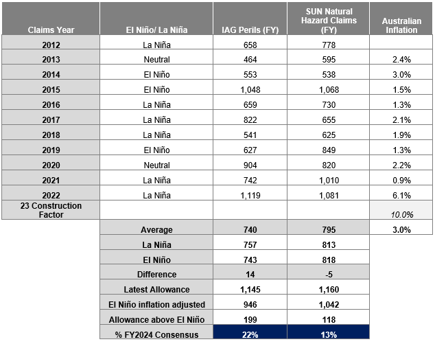 Source: Chester Asset Management with data from IAG and SUN Annual Results reports