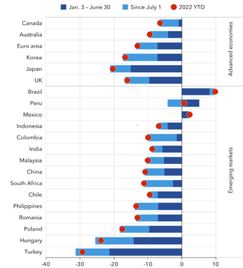 Source: Haver Analytics, IMF