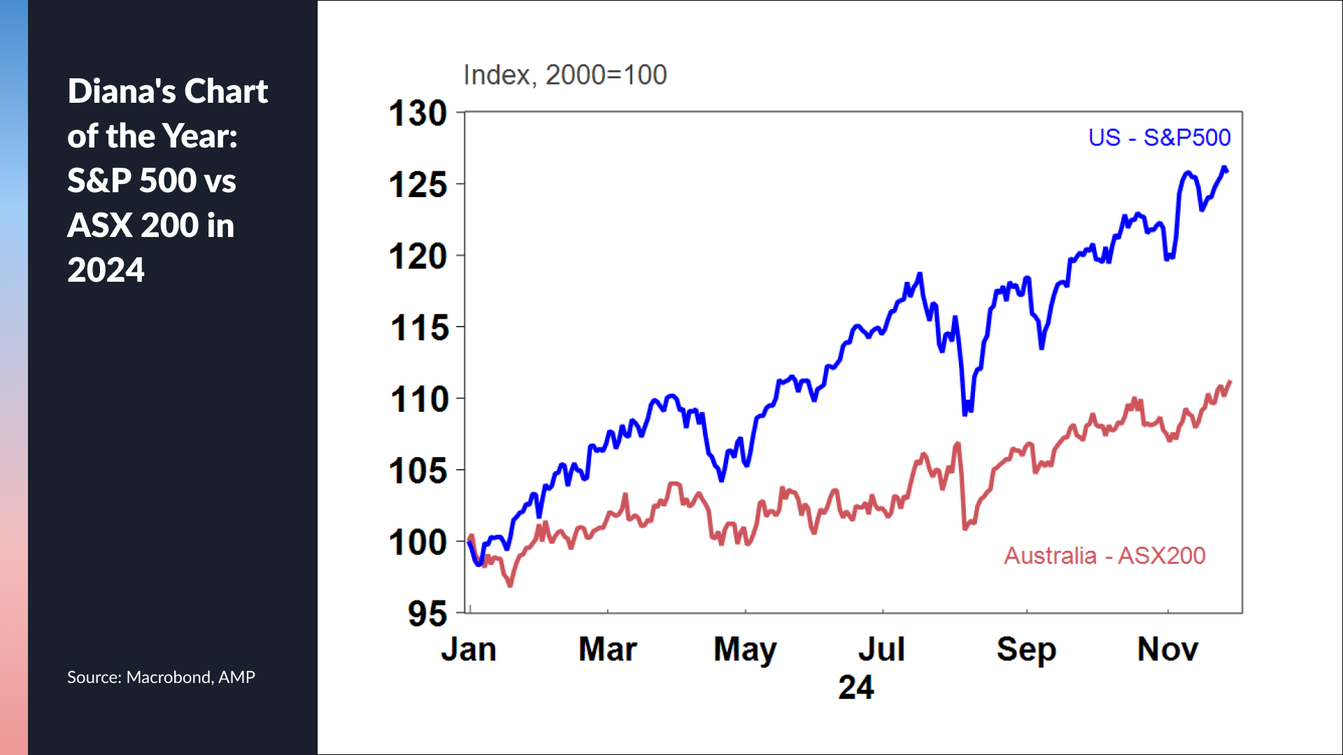 Source: Macrobond, AMP