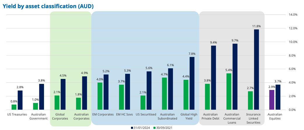 Source: Schroders, Aladdin, ICE BofA as at 31 January 2024. All yields are hedged to AUD. Insurance linked securities yield is net of expected loss. Australian equities yield is the dividend yield of the ASX 200.