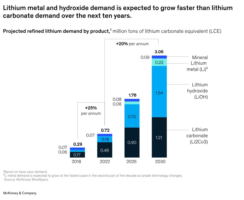 Lithium demand over the next 10 years. Source: McKinsey & Company