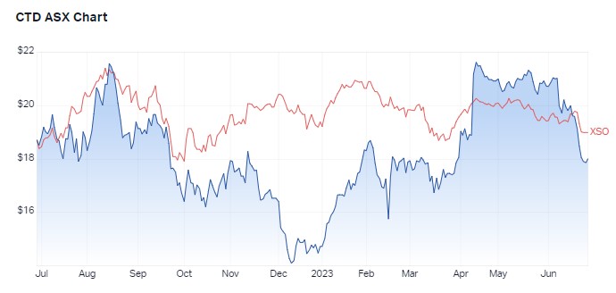 1 year performance CTD v S&P/ASX200 Small Ordinaries. Source: Market Index, 28 June 2023