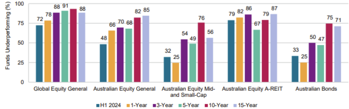 Source: S&P Dow Jones Indices LLC, Morningstar. Data as of June 30, 2024. Past performance is not indicative of future performance. Chart is provided for illustrative purposes. Underperformance rates for the Australian Equity Mid- and Small-Cap and Australian Bonds categories are reported for time horizons over which the respective benchmark indices were live.