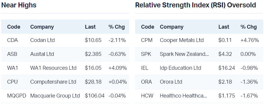 View all near highs                                                                  View all RSI oversold