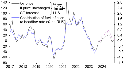 Source: Capital Economics, Refinitiv