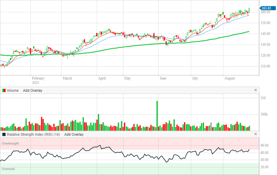 REA Group daily chart (Source: Commsec)