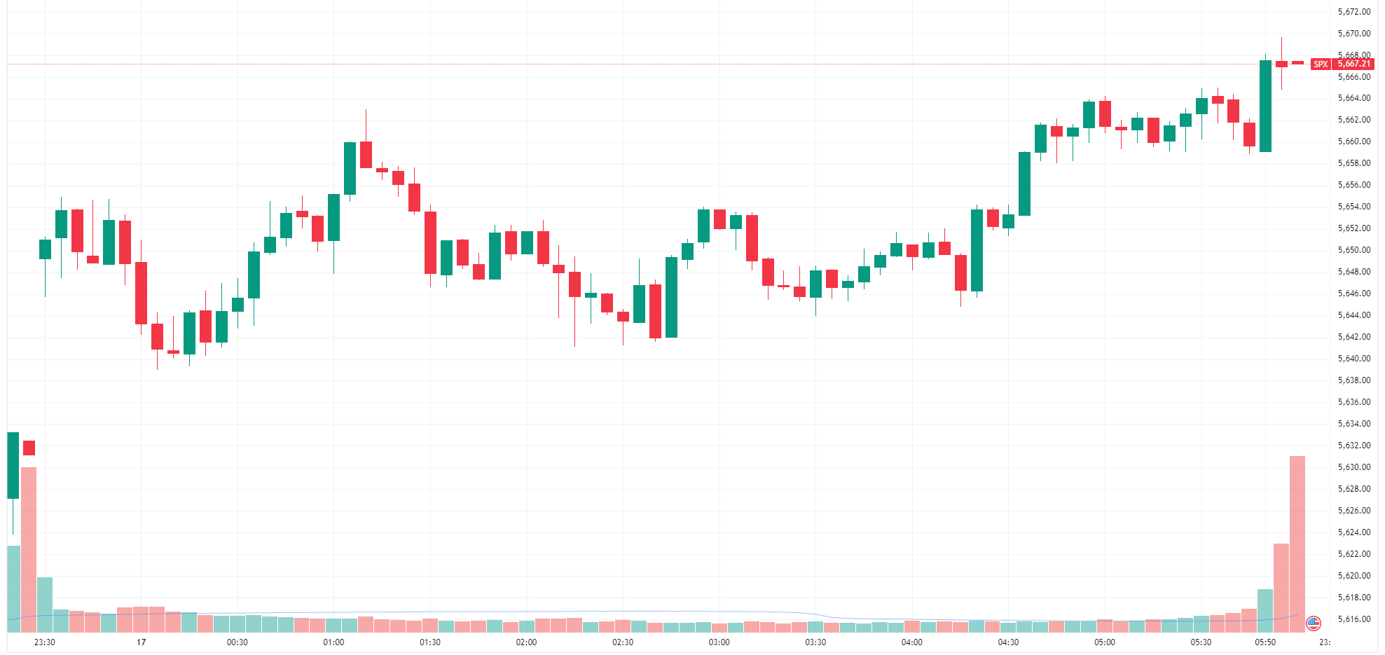 Another clean trend day for the S&P 500 (Source: TradingView)