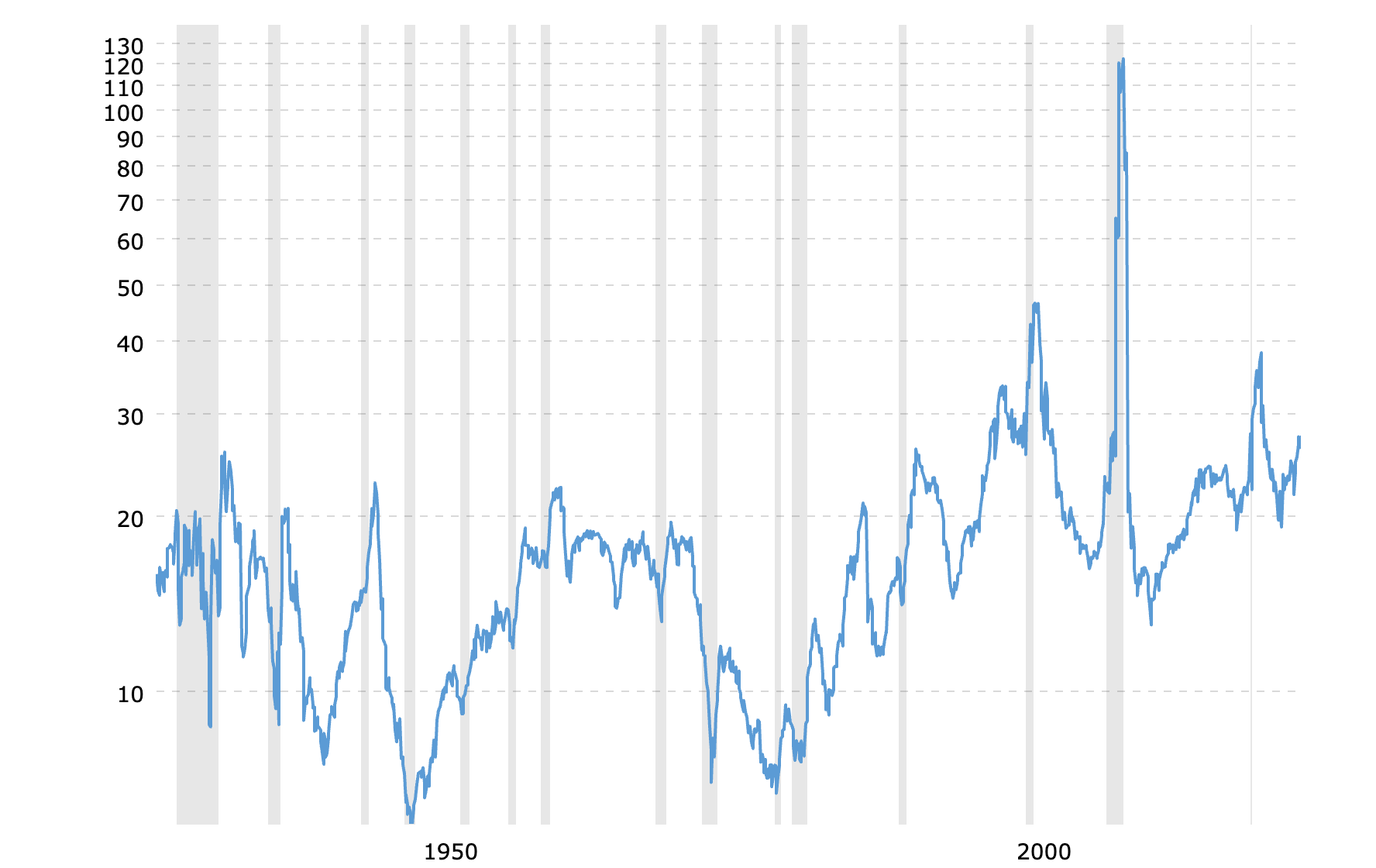 S&P 500's trailing 12-month P/E ratio throughout history. (Source: Macro Trends)