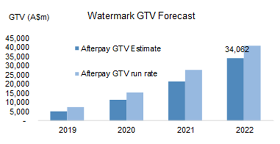 Source: Watermark funds management