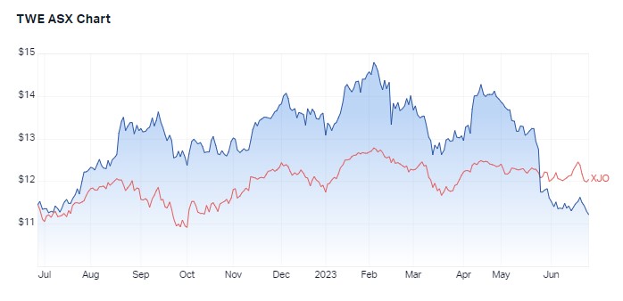 1 year price chart for TWE v S&P/ASX 200. Source: Market Index, 27 June 2023