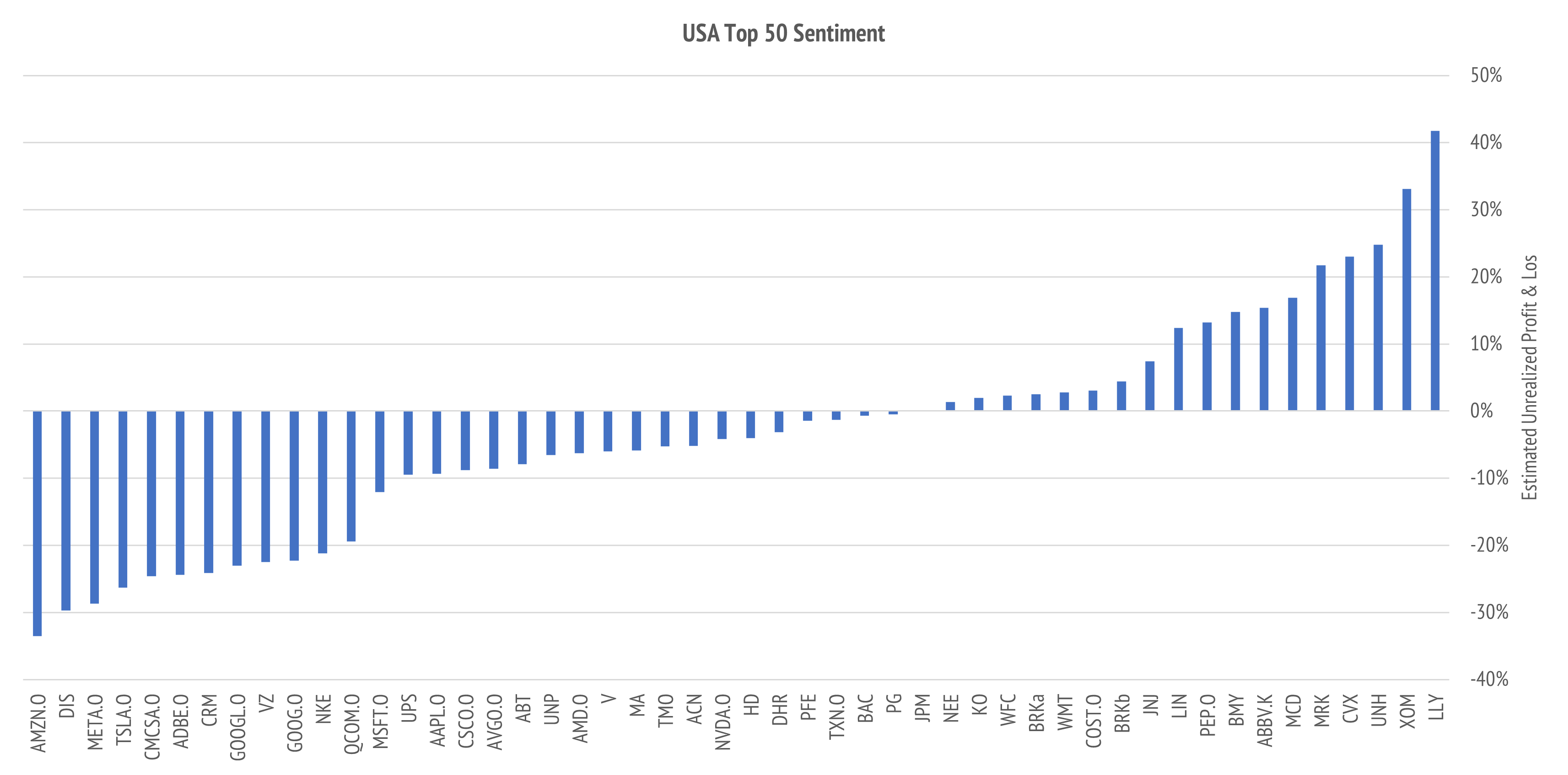 Exhibit 1: Estimated unrealized profit and loss for the largest fifty US stocks by market capitalization