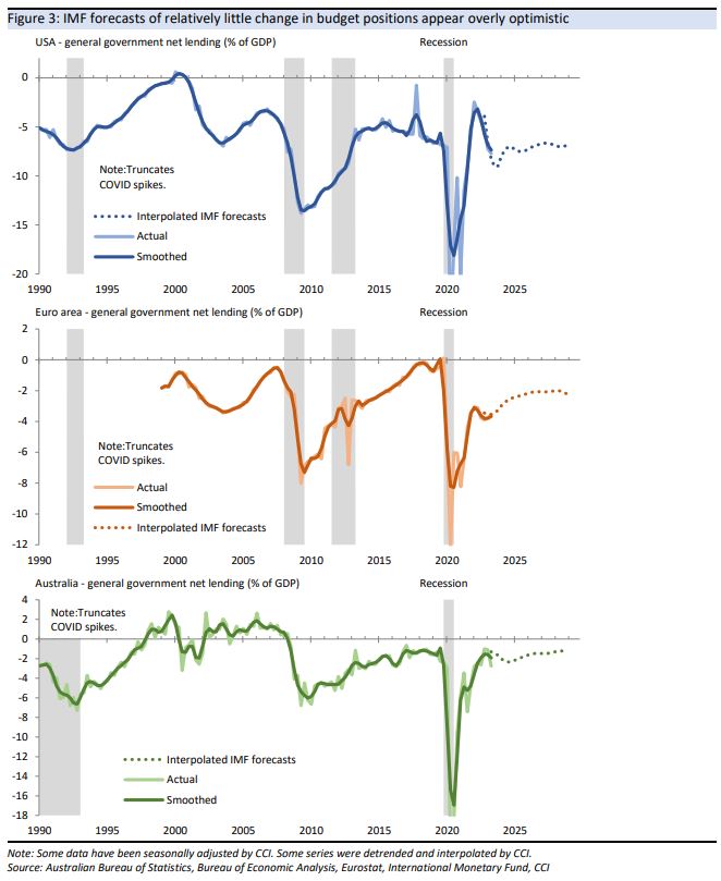 IMF forecasts of relatively little change in budget
positions appear overly optimistic