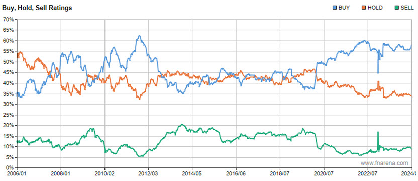 Image: Buy, Hold, Sell Ratings (Source FNArena