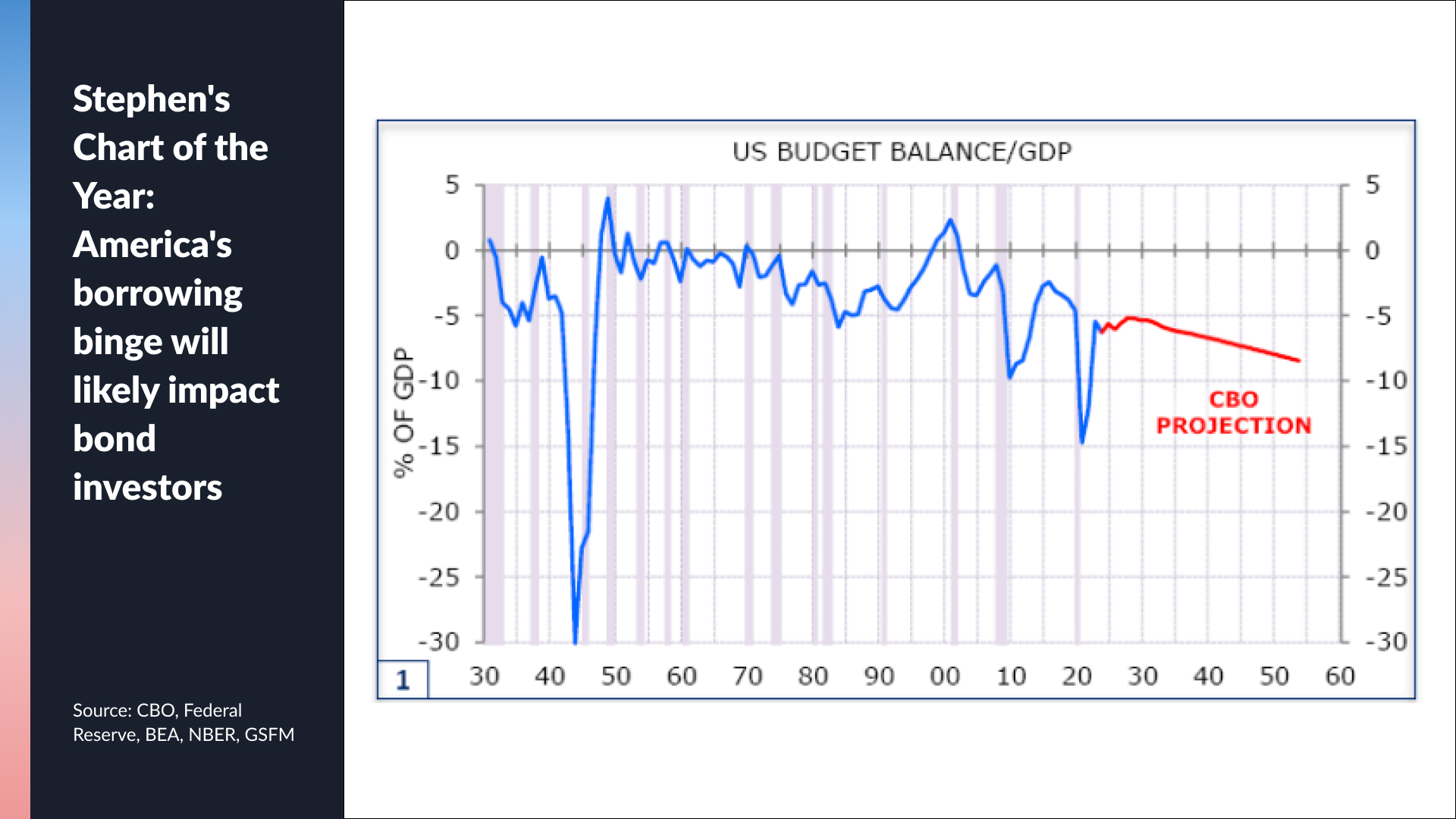 Source: CBO, Federal Reserve, BEA, NBER, GSFM