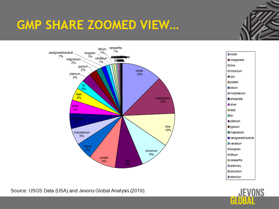 Source: USGS Data (USA) and Jevons Global Analysis (2019).