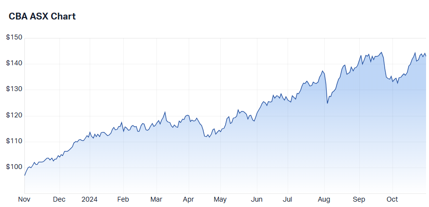 Commonwealth Bank of Australia (CBA) price chart.