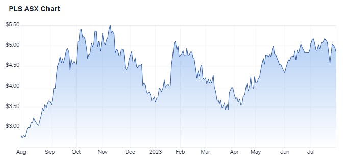 One year prices for Pilbara Minerals. Source: Market Index, 31 July 2023.