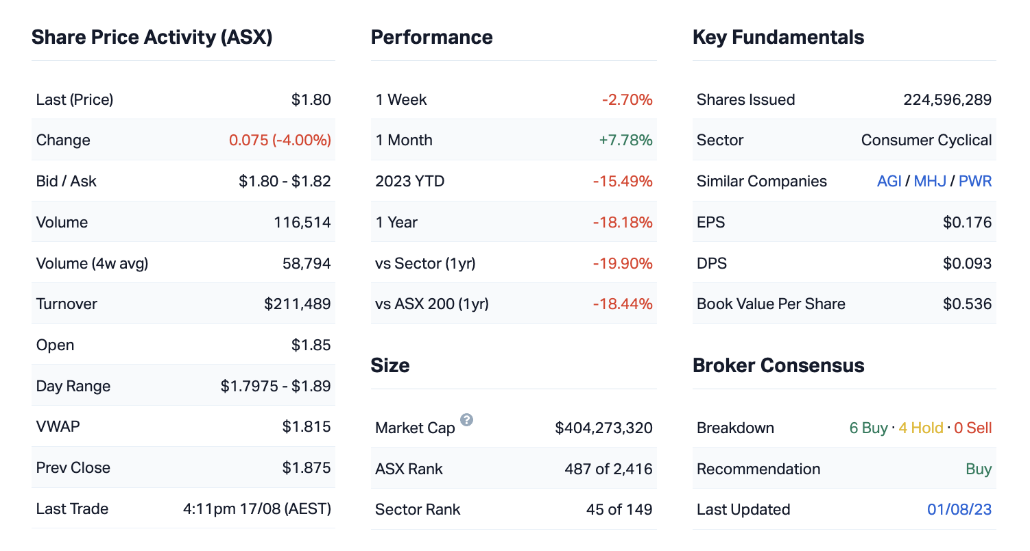 Source: Market Index