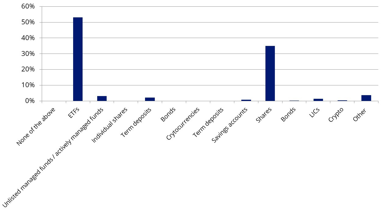 Source: VanEck, VanEck Australian Investor Survey 2023.