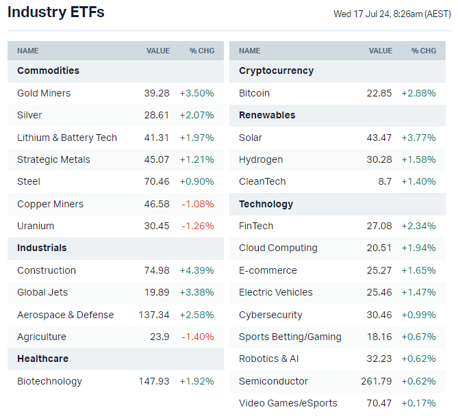 US-listed sector ETFs by iShares, Global X and VanEck (Source: Market Index)