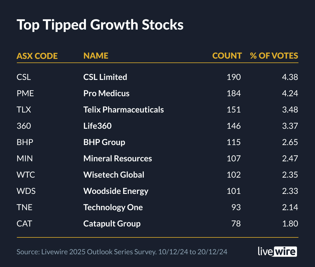 Top tipped growth stocks. Source: Livewire 2025 Outlook Series Survey, 10/12/24-20/12/24