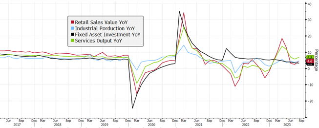 China retail sales growth, June 2017 to July 2023. Sources: China National Bureau of Statistics, China Federation of Logistics and Purchasing, Bloomberg