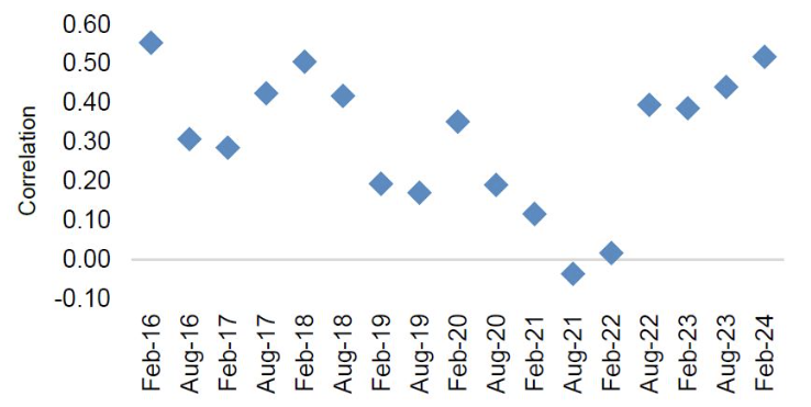 Source: Factset, Eiger Capital.