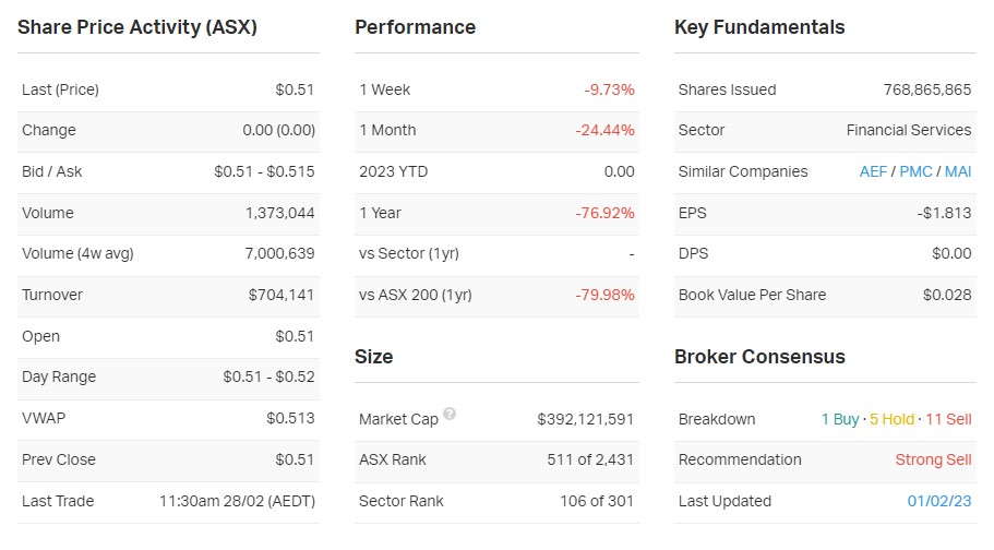 Source: Market Index at 28 February 2023.