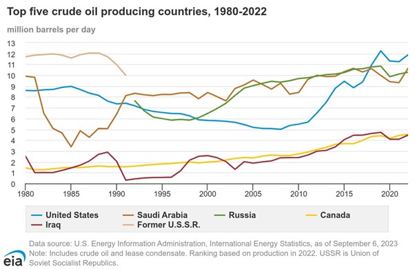 Source: US EIA