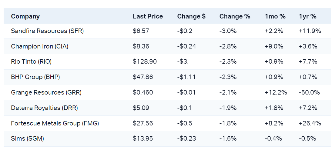 Iron ore and copper stocks were out of favour today