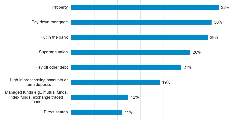 If you were to receive significant financial help or inheritance from your family, where would you likely allocate 
this windfall to? Gen Y only, top eight responses. Source: Rainbow's End, 2023. 