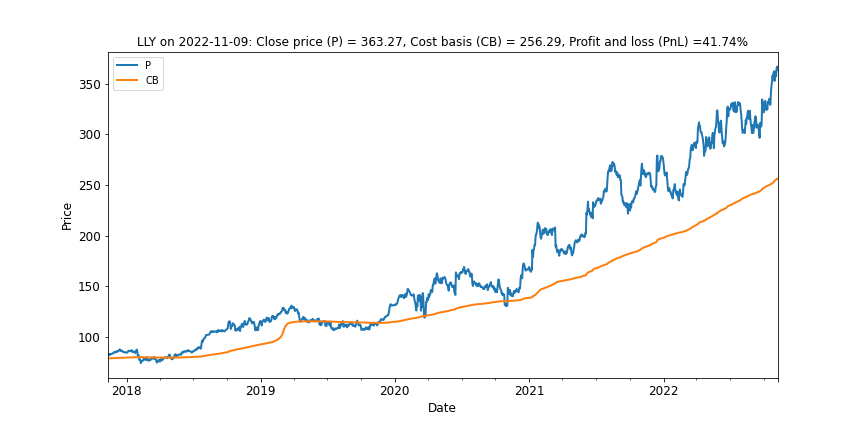 Exhibit 2: Eli Lilly continues to show leadership among defensives