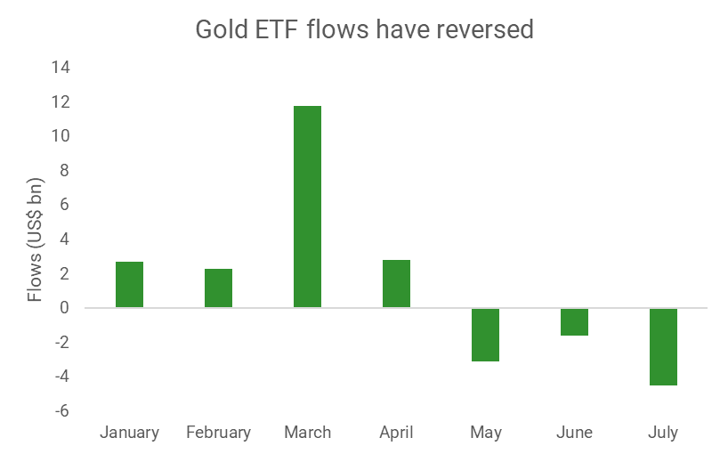 Source: World Gold Council. Data as of 19 Aug 2022.