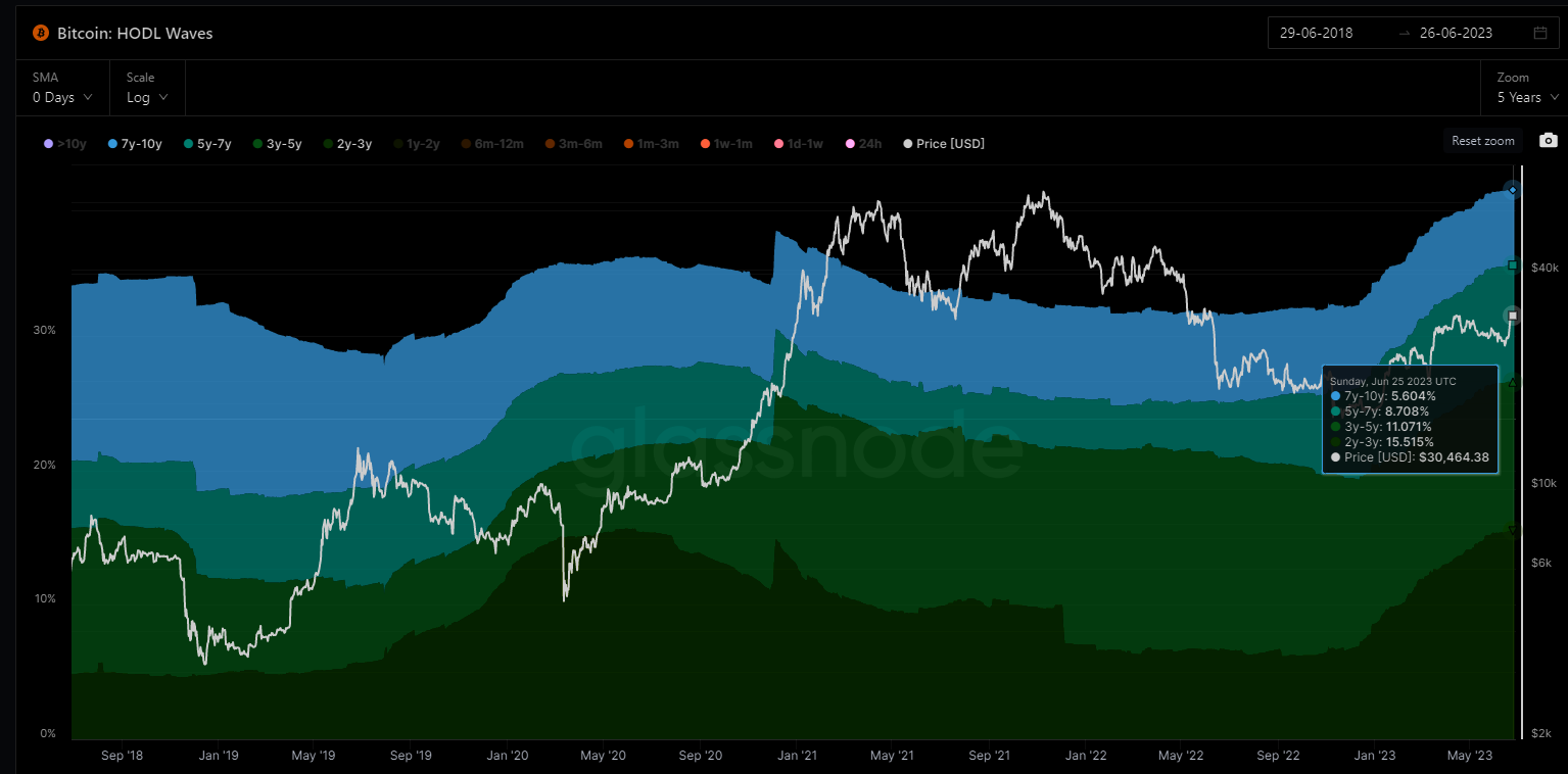 Source: Glassnode. As at 25 June 2023. Past performance is not indicative of future performance.