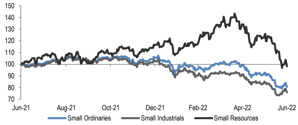 If you're invested in small caps, you may want to take a look at this chart. While the Small Ordinaries
Accumulation index was down 13% in June,
it was Small Ords resources that actually took most of the beating (as you can see in the black line). It may be coming off a high base but even the heat might finally be coming out of the commodities names. (Source: JP Morgan)