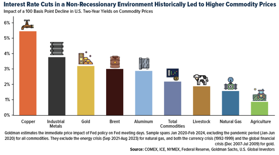 Which commodities perform best after rate cuts? (Source: Goldman Sachs)