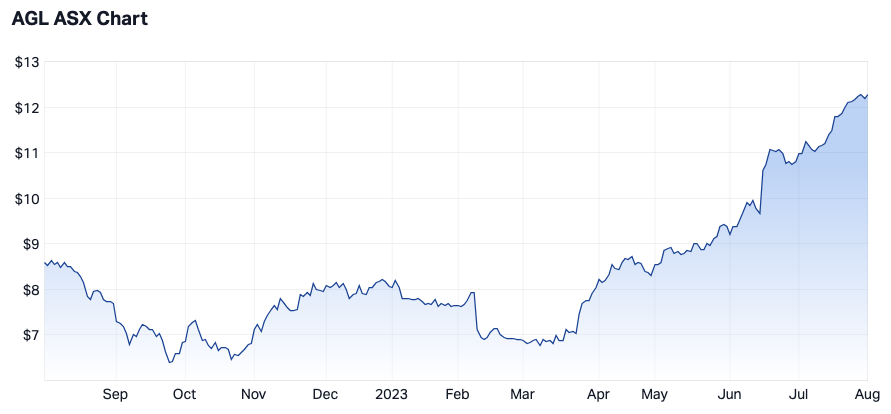 1-year price chart via Market Index