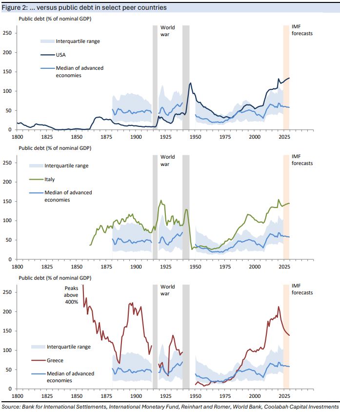 ... versus public debt in select peer countries 