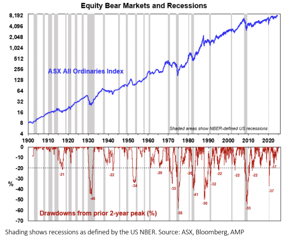 Source: ASX, Bloomberg, AMP