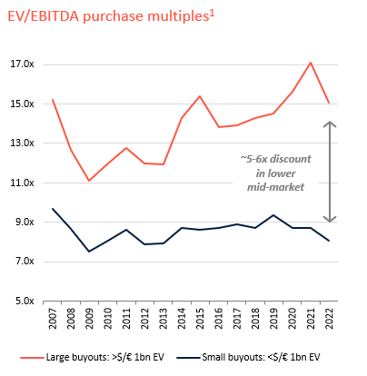 Source: Schroders Capital, 2023. Based on data on North American and European market from CapitalIQ and the Bair Global M&A report. 