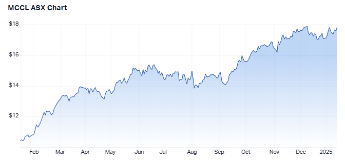 MCCL 1 year performance. Source: Market Index, 15 January 2025