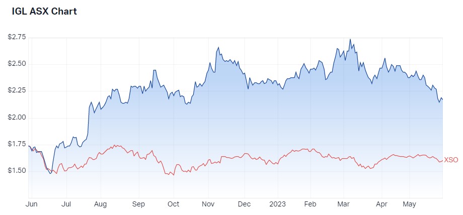 IVE Group 1 year performance v S&P/ASX Small Ordinaries. Source: Market Index, 29 May 2023