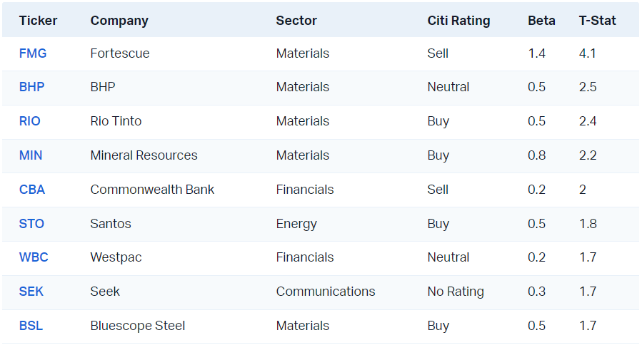 Source: Citi Research