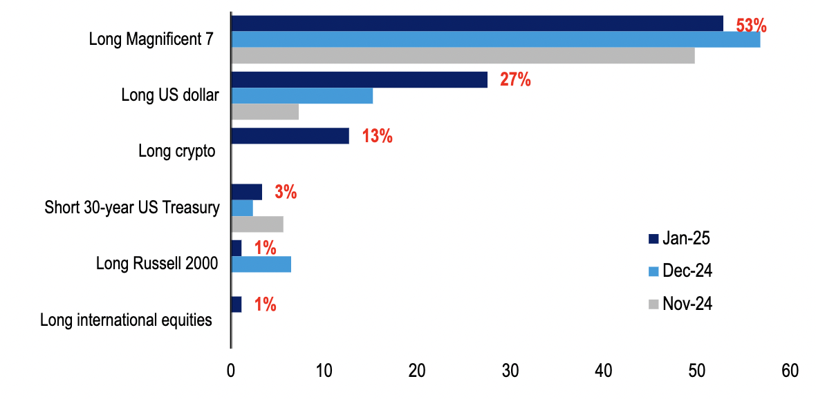 Source: BofA Global Fund Manager Survey, January 2025