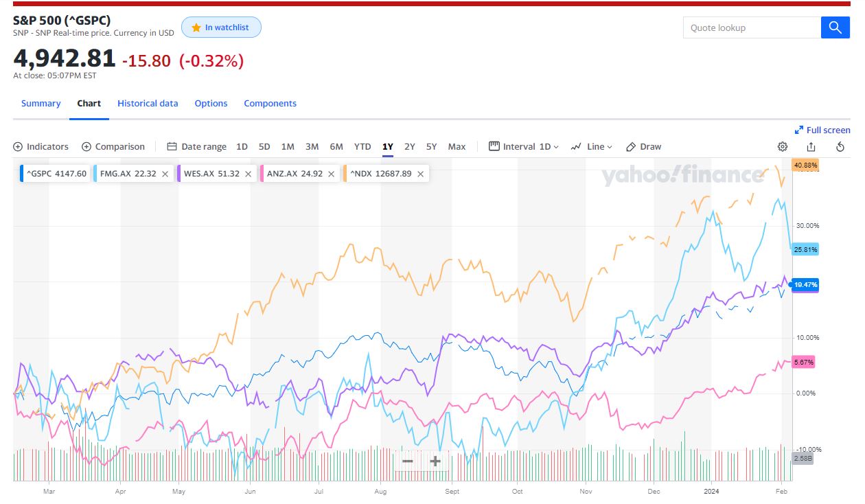 Source: Yahoo Finance - The S&P 500 (dark blue line) v the Nasdaq (yellow line) v the three biggest winners on the top-10 list above.